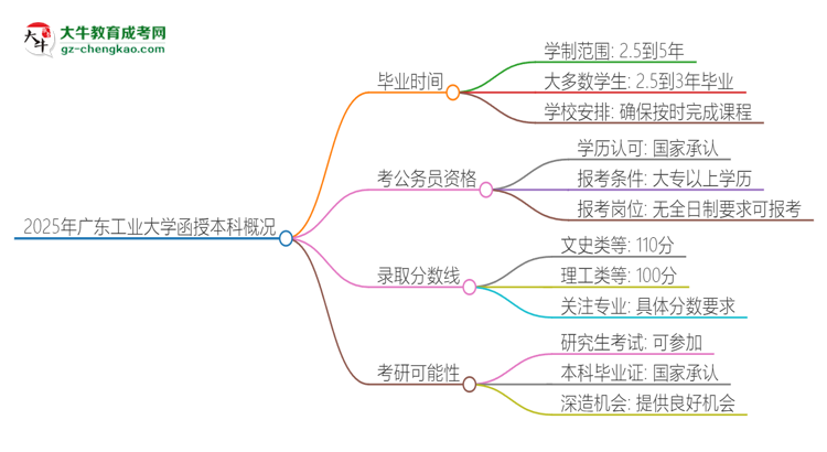 2025年廣東工業(yè)大學(xué)函授本科多久能拿證？思維導(dǎo)圖