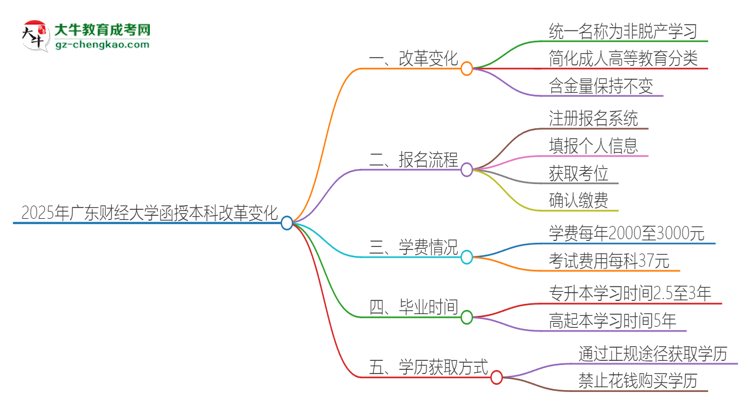 2025年廣東財經(jīng)大學(xué)函授本科改革有哪些變化？思維導(dǎo)圖