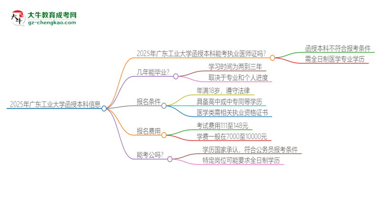 2025年廣東工業(yè)大學(xué)函授本科學(xué)歷能考執(zhí)業(yè)醫(yī)師證嗎？思維導(dǎo)圖