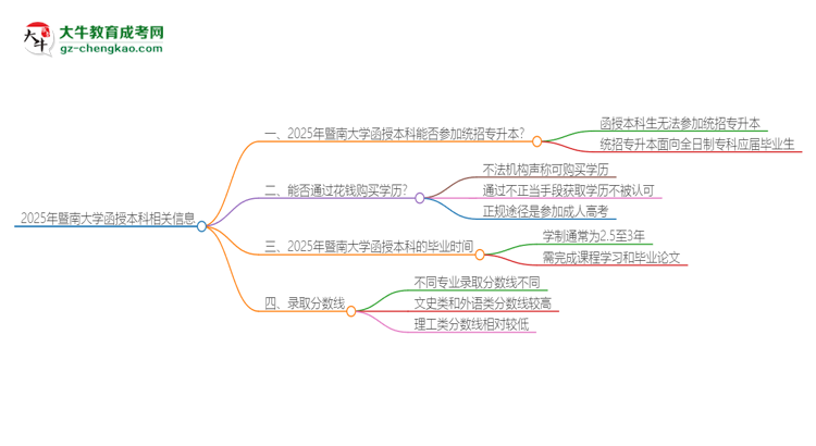 2025年暨南大學(xué)函授本科學(xué)歷能參加統(tǒng)招專升本嗎？思維導(dǎo)圖