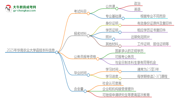 2025年華南農(nóng)業(yè)大學(xué)函授本科考試要考幾科？思維導(dǎo)圖