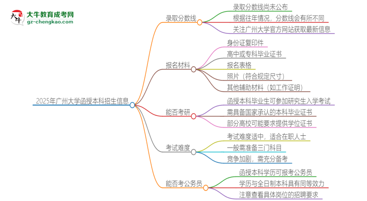 2025年廣州大學(xué)函授本科考多少分可以上？思維導(dǎo)圖