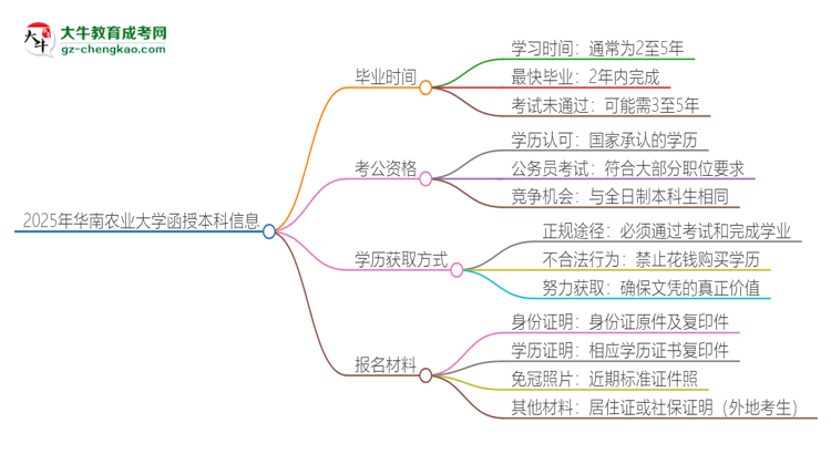 2025年華南農(nóng)業(yè)大學(xué)函授本科多久能拿證？思維導(dǎo)圖