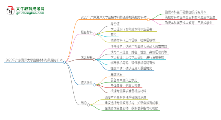 2025年廣東海洋大學(xué)函授本科學(xué)歷能參加統(tǒng)招專升本嗎？思維導(dǎo)圖