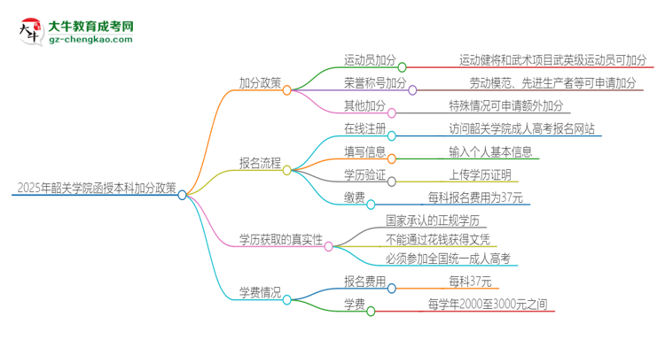 2025年韶關(guān)學(xué)院函授本科有什么政策能加分？思維導(dǎo)圖