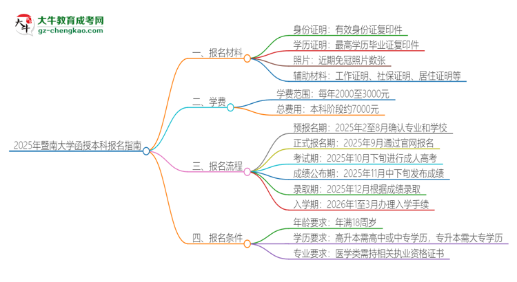 2025年暨南大學報名函授本科需要什么材料？思維導圖