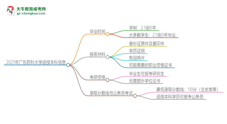 2025年廣東藥科大學(xué)函授本科多久能拿證？思維導(dǎo)圖