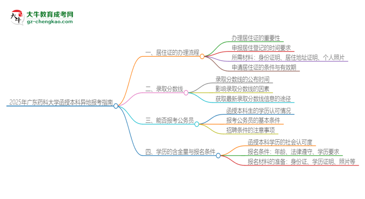 2025年廣東藥科大學(xué)函授本科異地報考怎么辦理居住證？思維導(dǎo)圖