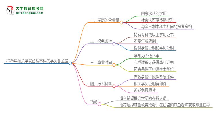 2025年韶關(guān)學(xué)院函授本科的學(xué)歷是有含金量的嗎？思維導(dǎo)圖