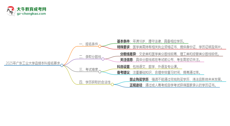 2025年廣東工業(yè)大學(xué)的函授本科報名有什么要求？思維導(dǎo)圖