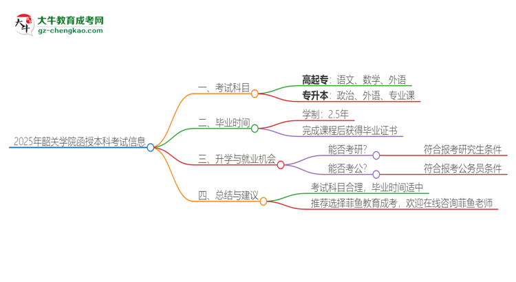 2025年韶關(guān)學(xué)院函授本科考試要考幾科？思維導(dǎo)圖