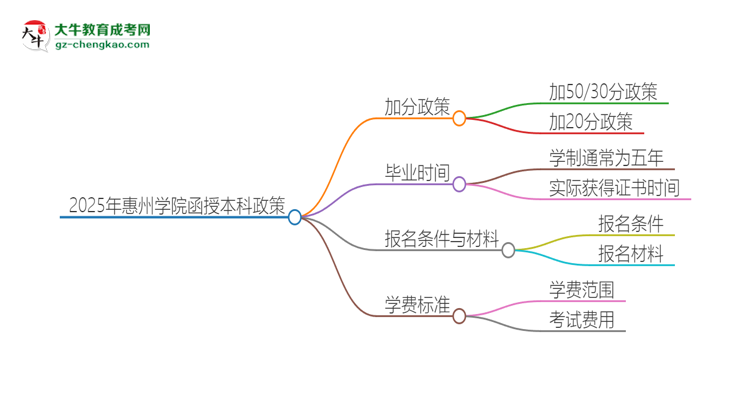 2025年惠州學(xué)院函授本科有什么政策能加分？思維導(dǎo)圖