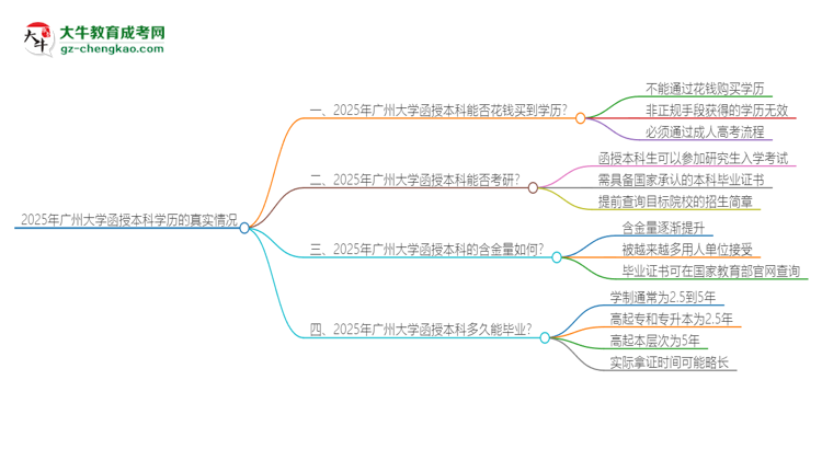 2025年廣州大學(xué)函授本科學(xué)歷能花錢買到嗎？思維導(dǎo)圖