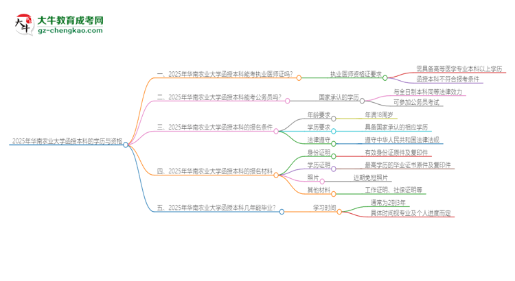 2025年華南農(nóng)業(yè)大學(xué)函授本科學(xué)歷能考執(zhí)業(yè)醫(yī)師證嗎？思維導(dǎo)圖