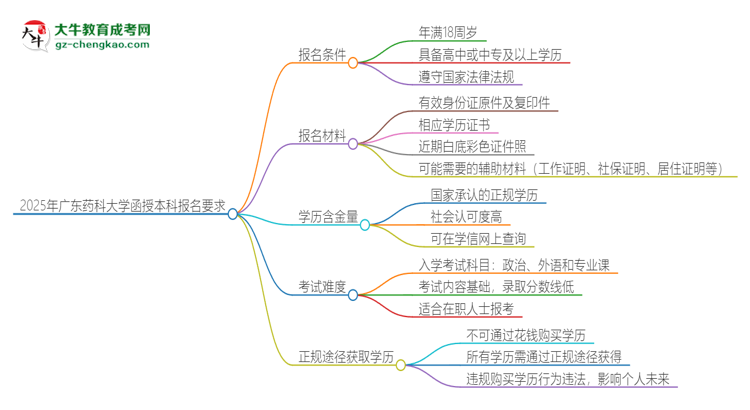 2025年廣東藥科大學(xué)的函授本科報(bào)名有什么要求？思維導(dǎo)圖