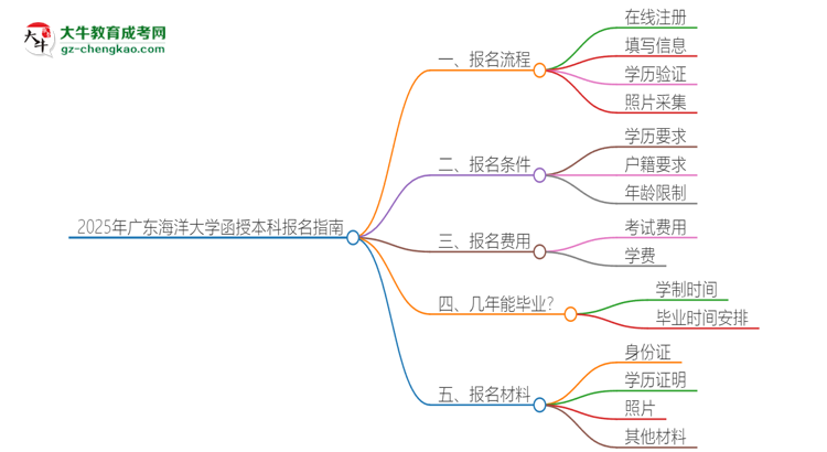 2025年廣東海洋大學(xué)函授本科怎么報(bào)名？思維導(dǎo)圖