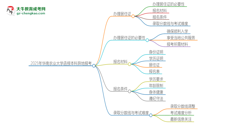 2025年華南農業(yè)大學函授本科異地報考怎么辦理居住證？思維導圖