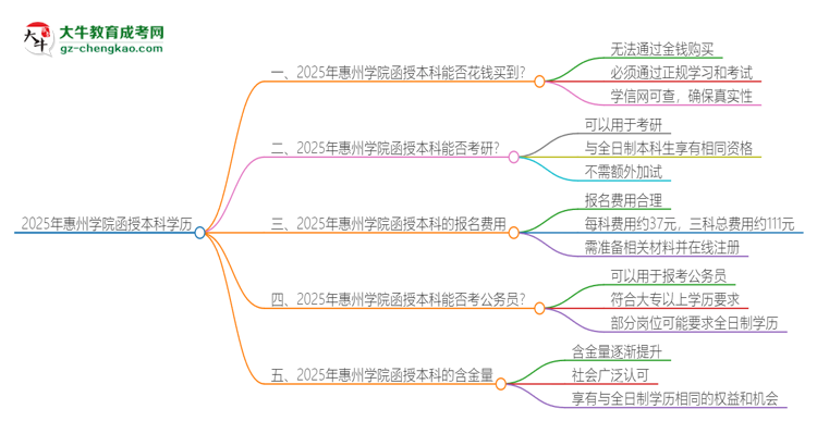 2025年惠州學(xué)院函授本科學(xué)歷能花錢買到嗎？思維導(dǎo)圖