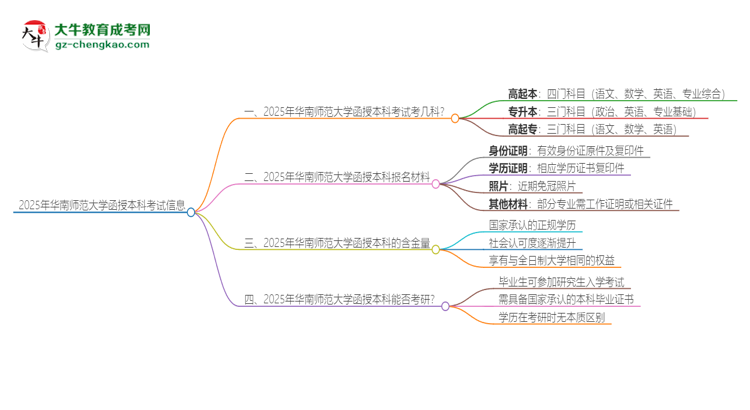 2025年華南師范大學(xué)函授本科考試要考幾科？思維導(dǎo)圖