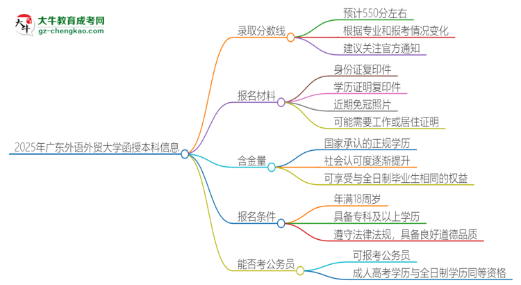 2025年廣東外語外貿(mào)大學(xué)函授本科考多少分可以上？思維導(dǎo)圖