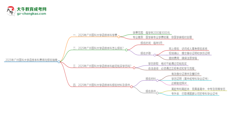 2025年廣州醫(yī)科大學函授本科學費要多少？思維導(dǎo)圖