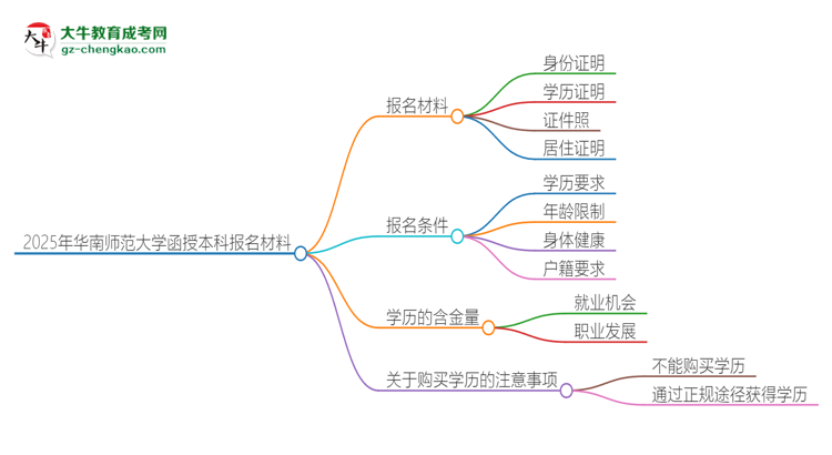 2025年華南師范大學(xué)報(bào)名函授本科需要什么材料？思維導(dǎo)圖