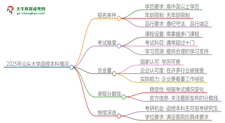 2025年汕頭大學(xué)函授本科的難度怎么樣？思維導(dǎo)圖