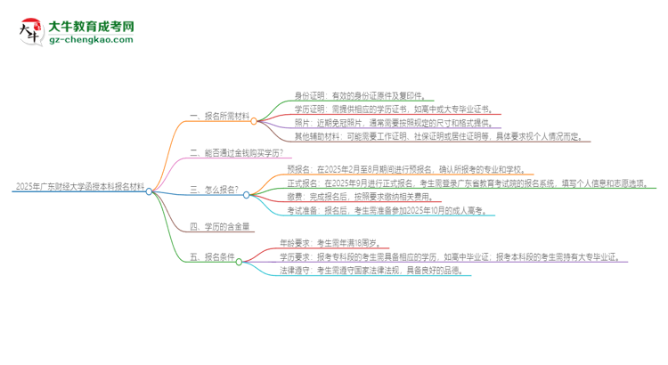 2025年廣東財(cái)經(jīng)大學(xué)報(bào)名函授本科需要什么材料？思維導(dǎo)圖