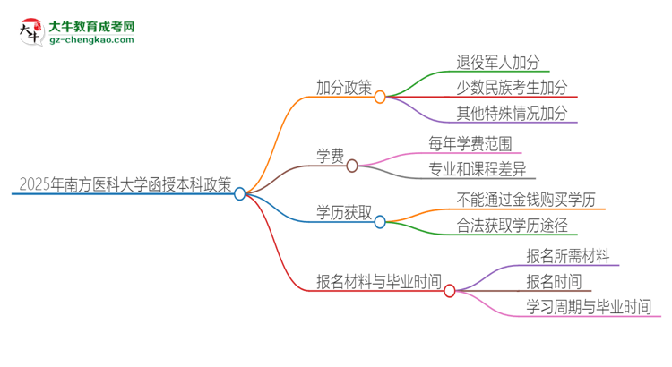 2025年南方醫(yī)科大學(xué)函授本科有什么政策能加分？思維導(dǎo)圖