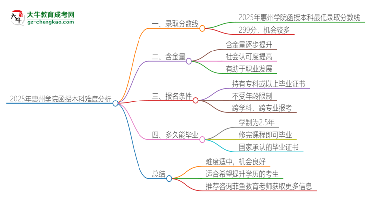 2025年惠州學院函授本科的難度怎么樣？思維導圖