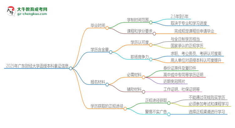 2025年廣東財(cái)經(jīng)大學(xué)函授本科多久能拿證？思維導(dǎo)圖