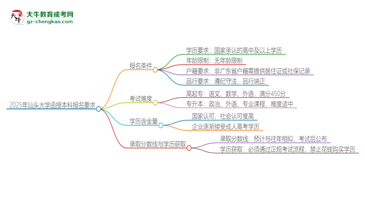 2025年汕頭大學(xué)的函授本科報(bào)名有什么要求？思維導(dǎo)圖