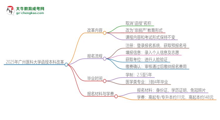 2025年廣州醫(yī)科大學(xué)函授本科改革有哪些變化？思維導(dǎo)圖