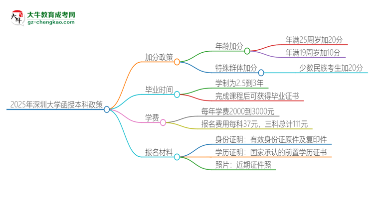 2025年深圳大學(xué)函授本科有什么政策能加分？思維導(dǎo)圖