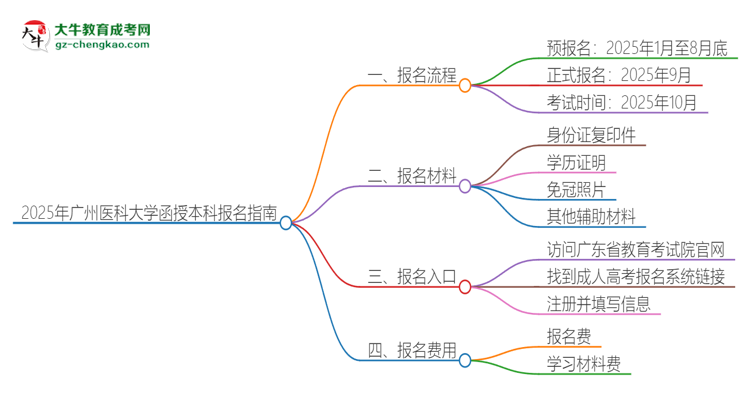 2025年廣州醫(yī)科大學(xué)函授本科怎么報(bào)名？思維導(dǎo)圖