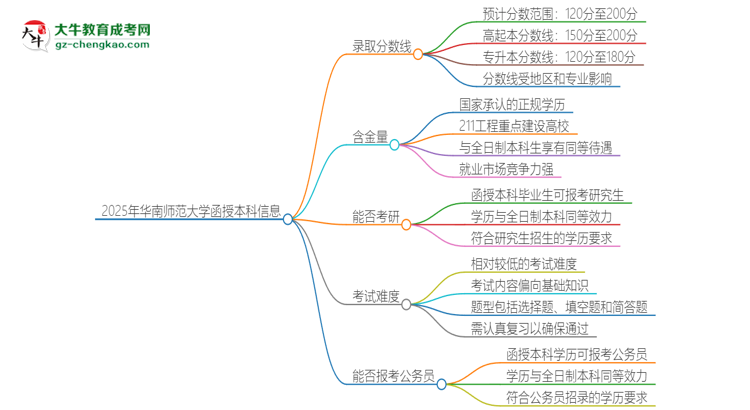 2025年華南師范大學(xué)函授本科考多少分可以上？思維導(dǎo)圖