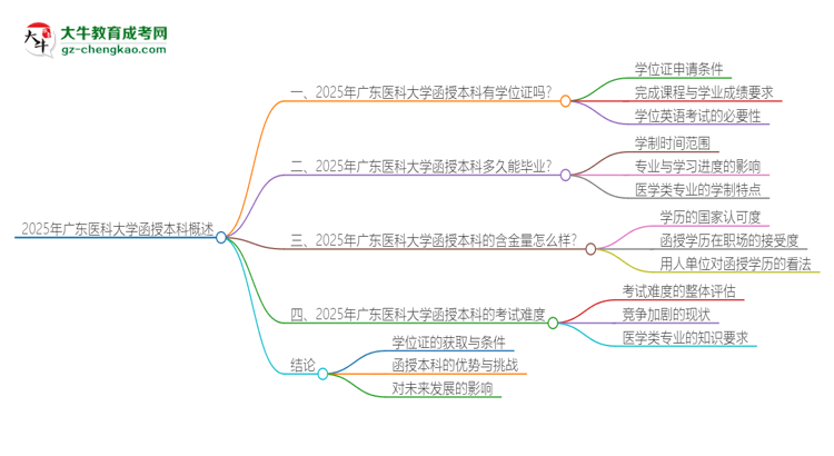 2025年廣東醫(yī)科大學(xué)函授本科畢業(yè)有學(xué)位證可以拿嗎？思維導(dǎo)圖