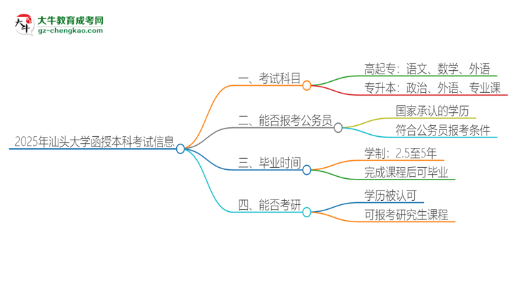 2025年汕頭大學(xué)函授本科考試要考幾科？思維導(dǎo)圖