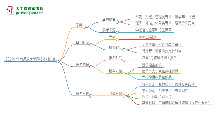 2025年華南師范大學(xué)函授本科學(xué)費要多少？思維導(dǎo)圖