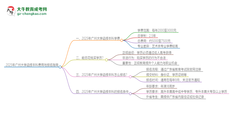 2025年廣州大學(xué)函授本科學(xué)費(fèi)要多少？思維導(dǎo)圖