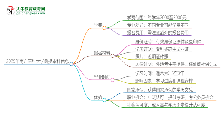 2025年南方醫(yī)科大學(xué)函授本科學(xué)費要多少？思維導(dǎo)圖