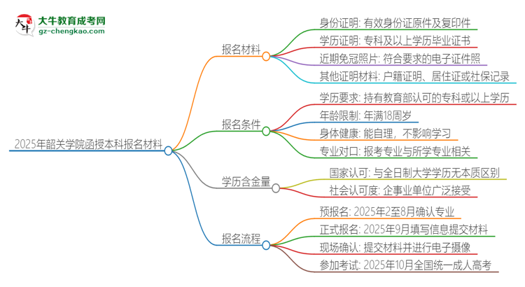 2025年韶關(guān)學(xué)院報(bào)名函授本科需要什么材料？思維導(dǎo)圖