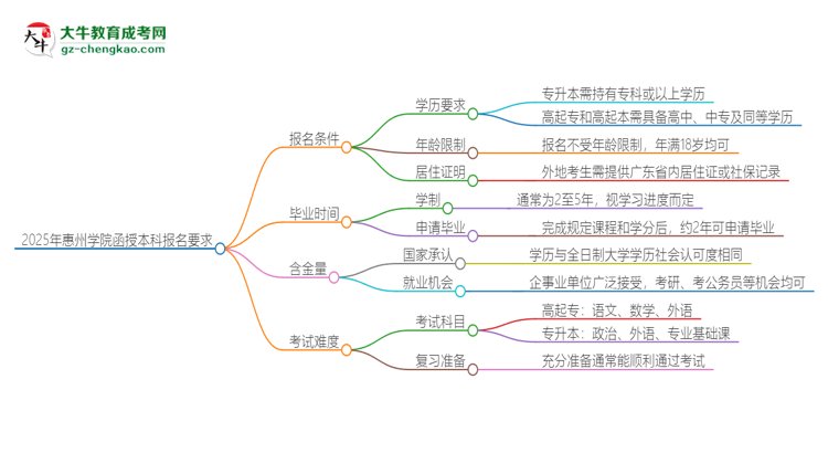 2025年惠州學(xué)院的函授本科報(bào)名有什么要求？思維導(dǎo)圖