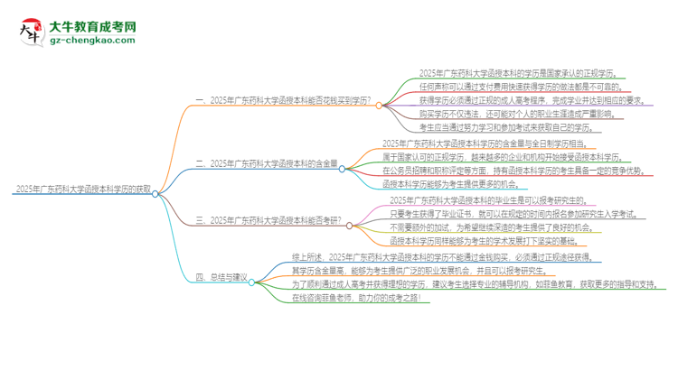 2025年廣東藥科大學(xué)函授本科學(xué)歷能花錢買到嗎？思維導(dǎo)圖