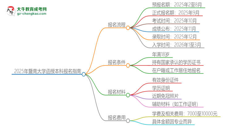 2025年暨南大學(xué)函授本科怎么報名？思維導(dǎo)圖