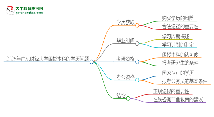 2025年廣東財經(jīng)大學(xué)函授本科學(xué)歷能花錢買到嗎？思維導(dǎo)圖