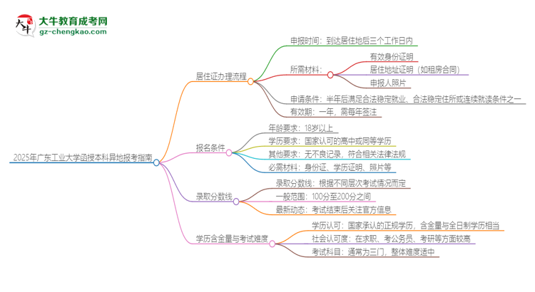 2025年廣東工業(yè)大學函授本科異地報考怎么辦理居住證？思維導圖