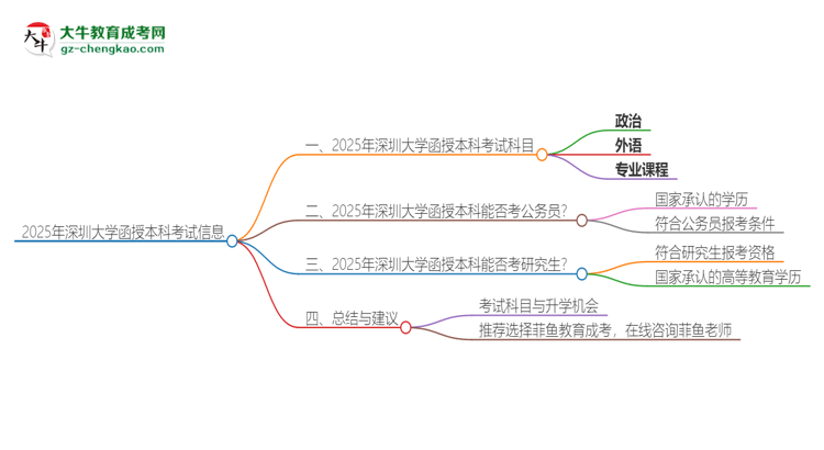 2025年深圳大學(xué)函授本科考試要考幾科？思維導(dǎo)圖