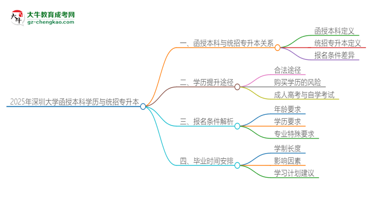 2025年深圳大學函授本科學歷能參加統(tǒng)招專升本嗎？思維導圖