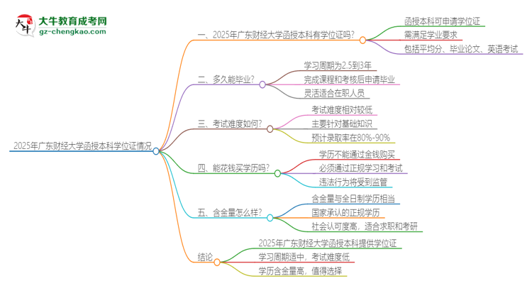 2025年廣東財經(jīng)大學(xué)函授本科畢業(yè)有學(xué)位證可以拿嗎？思維導(dǎo)圖